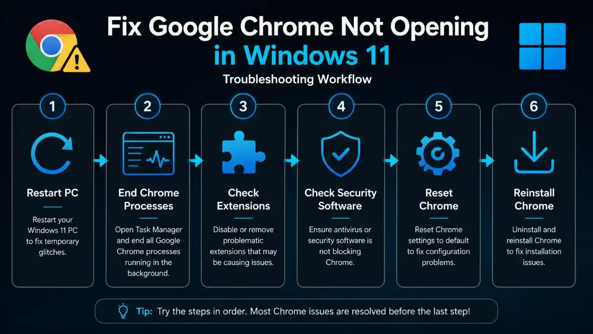 Chrome not opening Windows 11 troubleshooting workflow