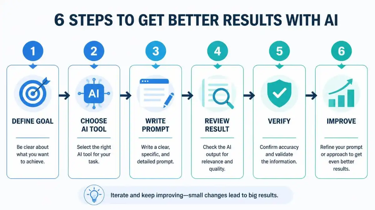 Simple AI workflow for beginners